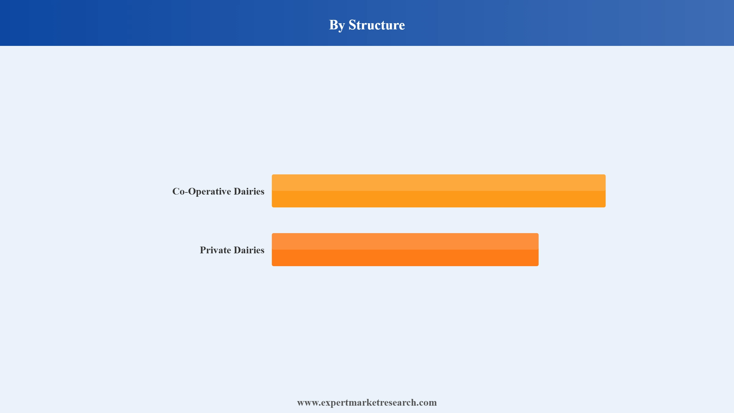 Latin America Dairy Market Segment Structure