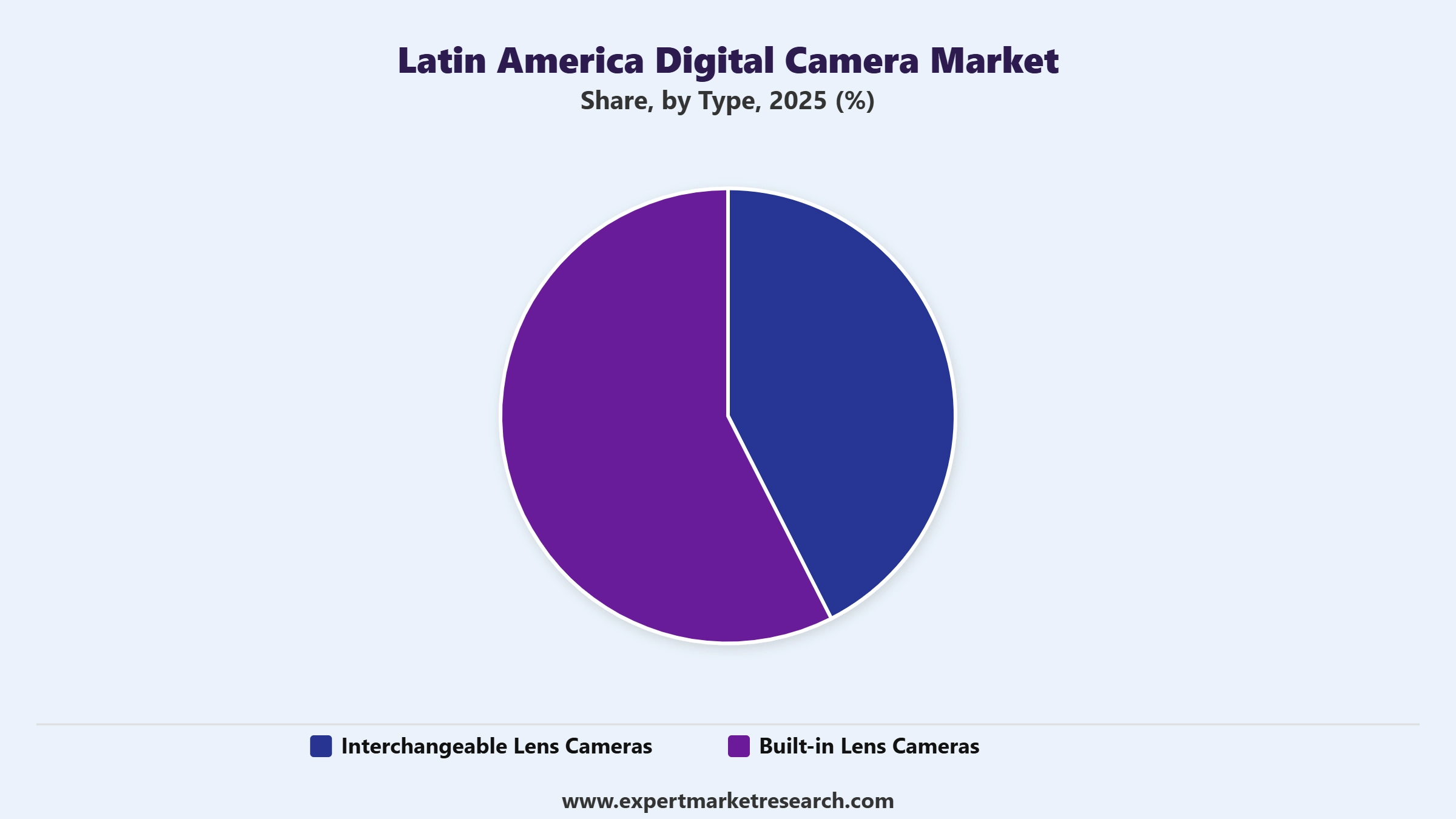 Latin America Digital Camera Market Segment Type