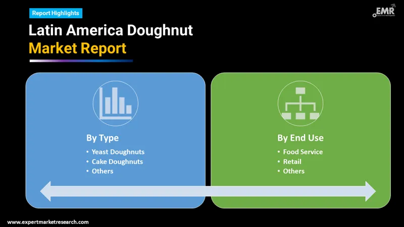 Latin America Doughnut Market