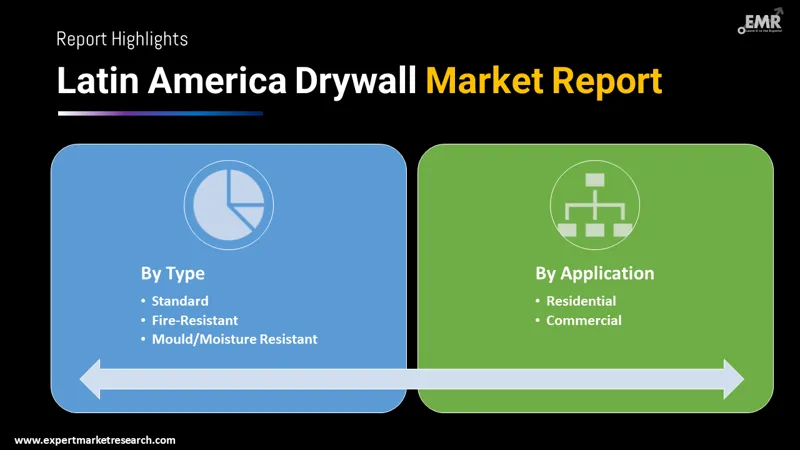latin america drywall market by segmentation