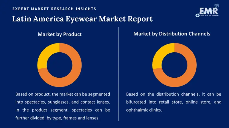 latin america eyewear market by segments