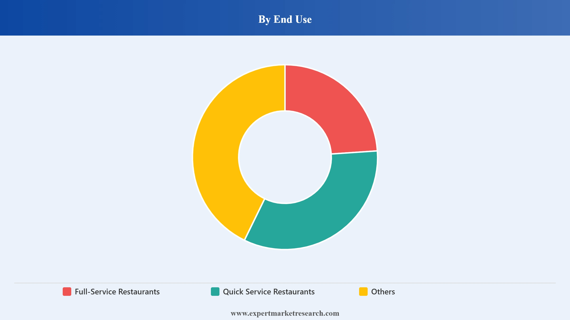 Latin America Fast Food Market Segment End Use