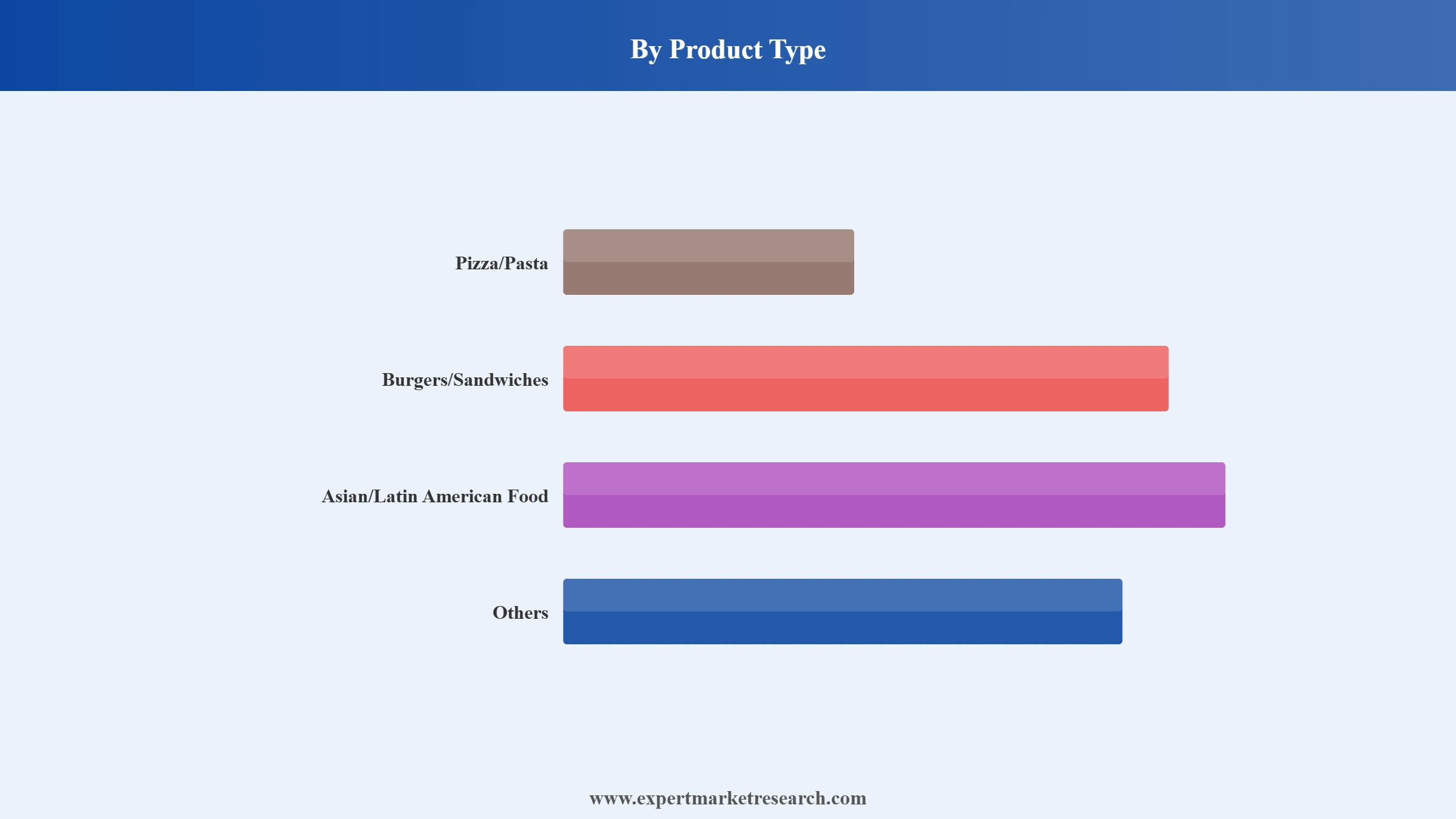 Latin America Fast Food Market Segment Product Type