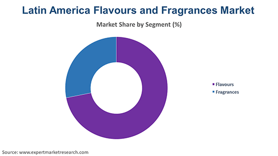 Latin America Flavours and Fragrances Market By Segment