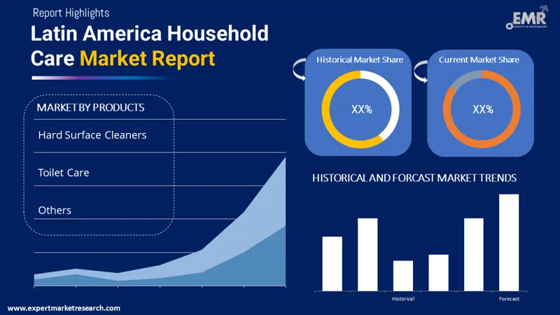 Latin America Household Care Market