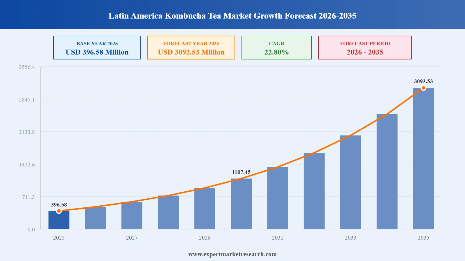 Latin America Kombucha Tea Market Graph