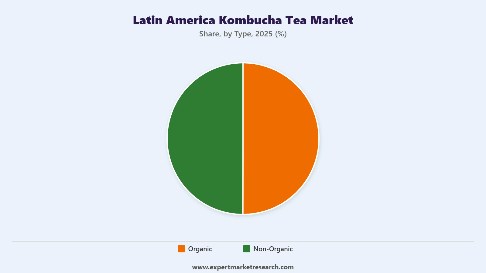 Latin America Kombucha Tea Market Segment Type