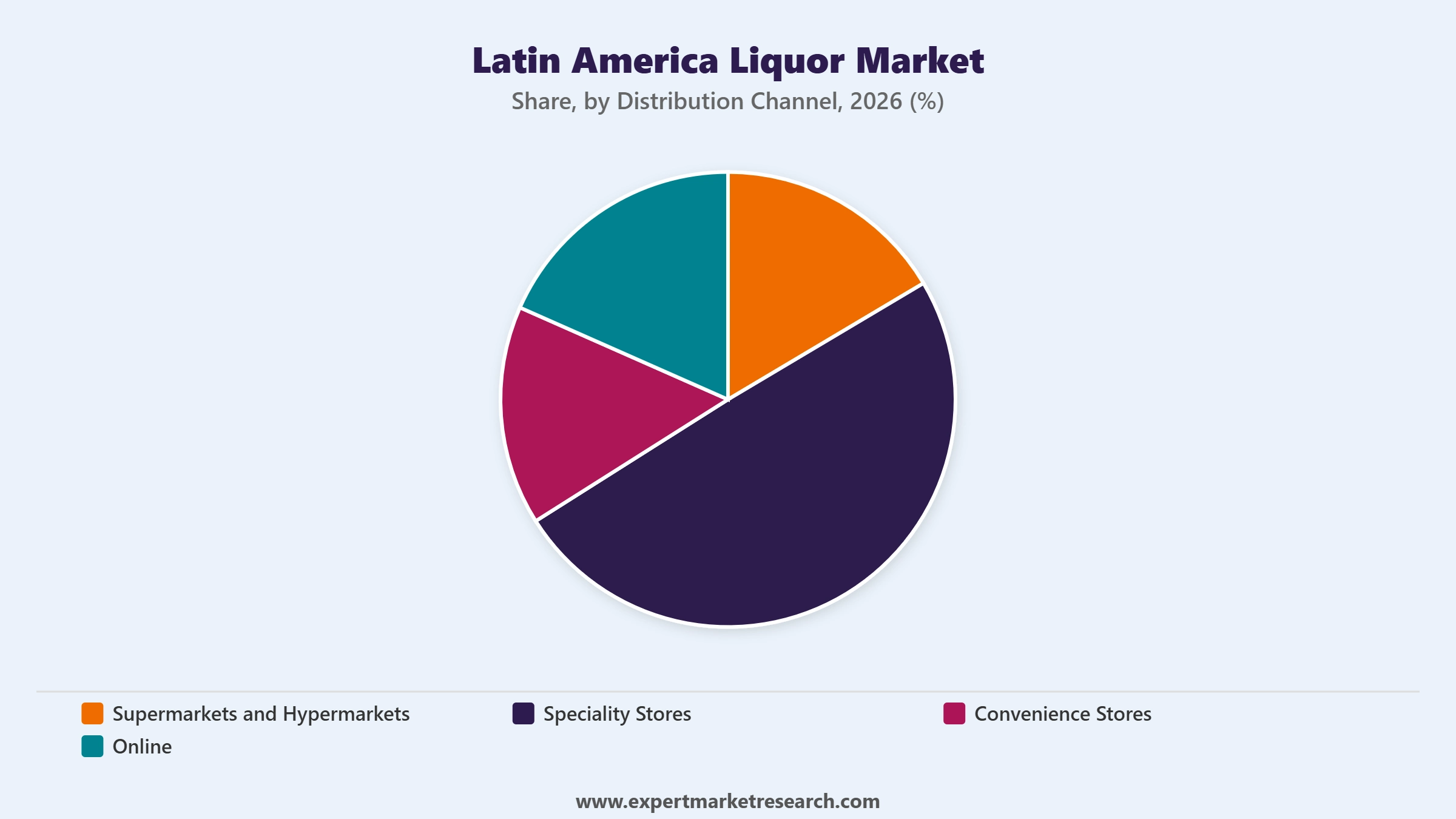 Latin America Liquor Market Segment Distribution Channel