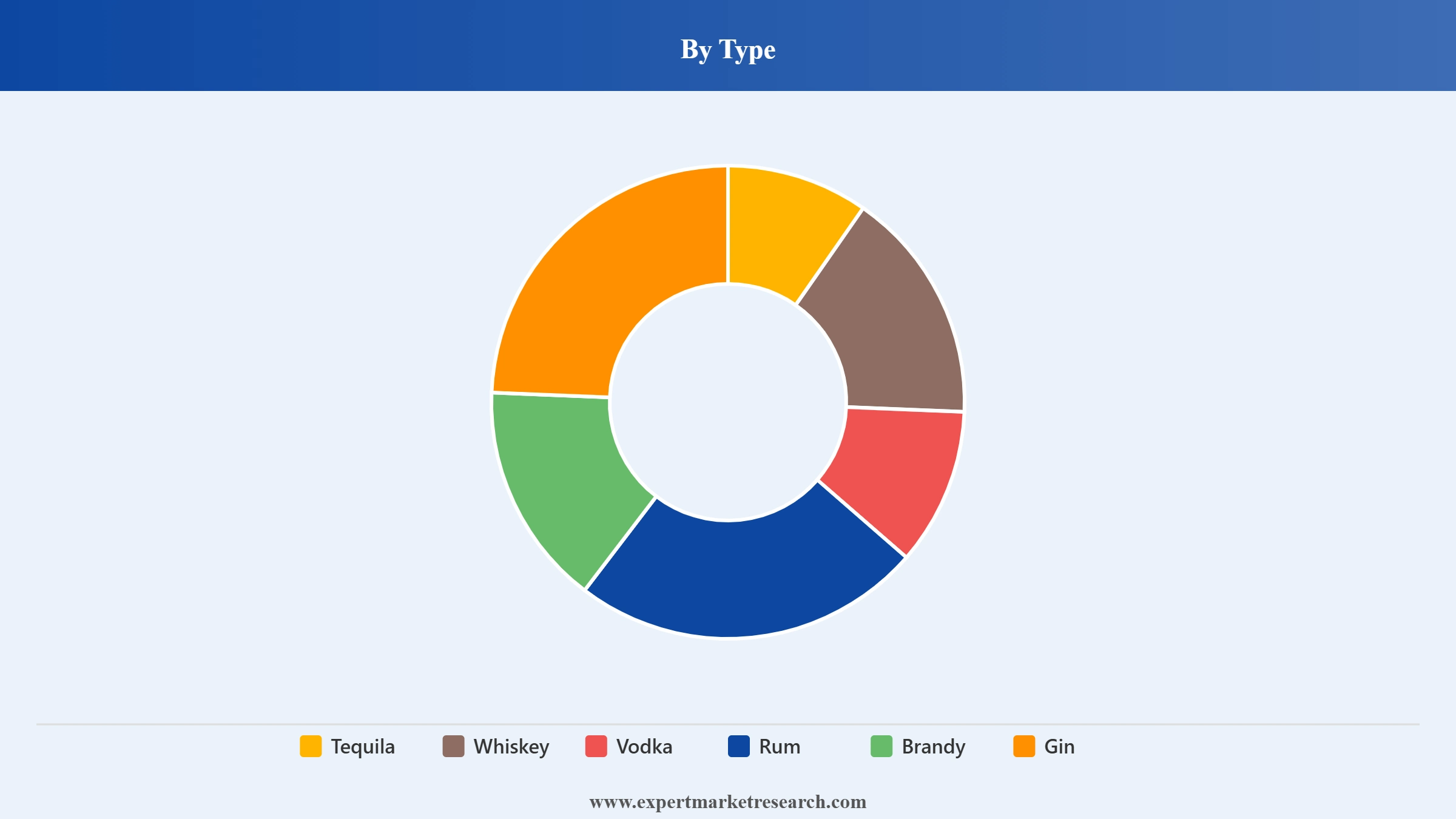 Latin America Liquor Market Segment Type