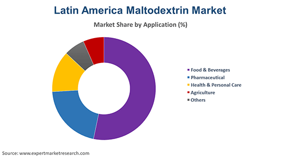 Latin America Maltodextrin Market By Application