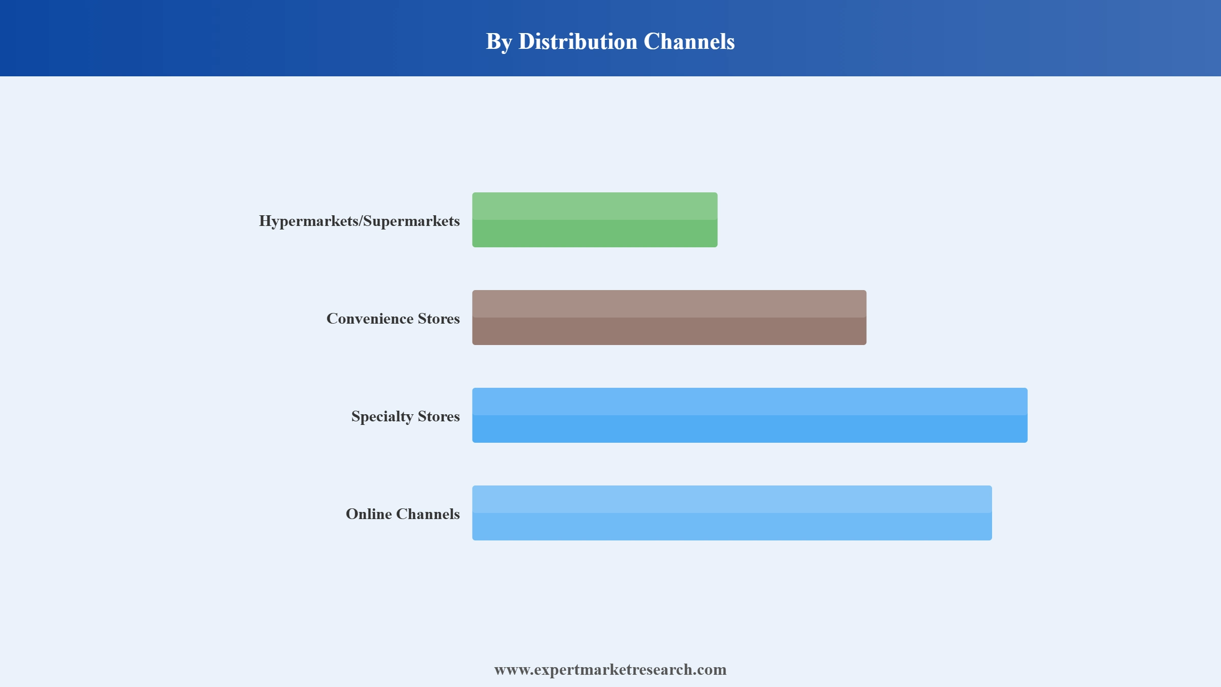 Latin America Non Alcoholic Beverages Market Segment Distribution Channels