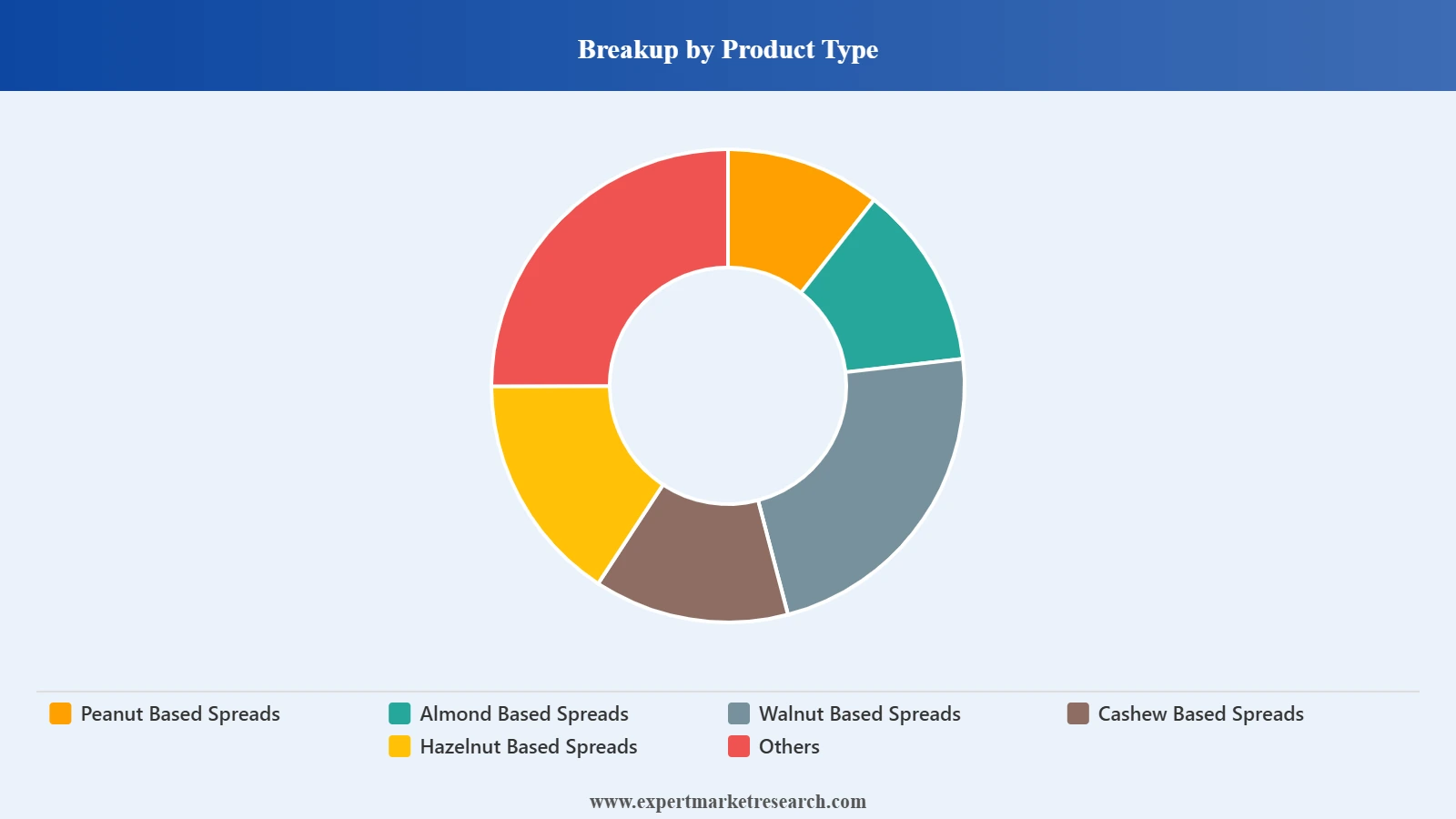 Latin America Nut Based Spread Market Segment Product Type