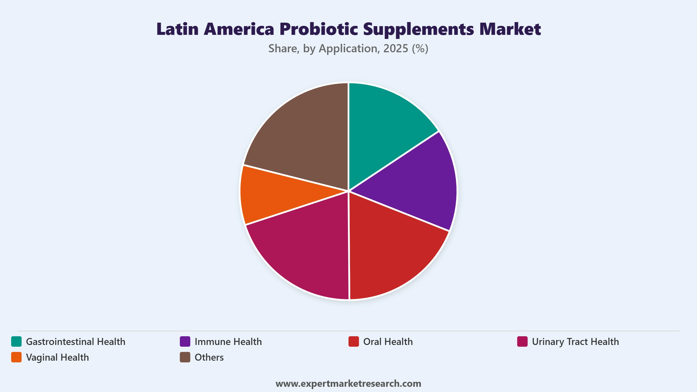 Latin America Probiotic Supplements Market Segment Application