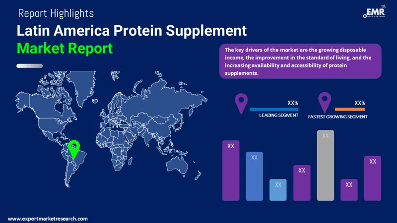 latin america protein supplement market by region