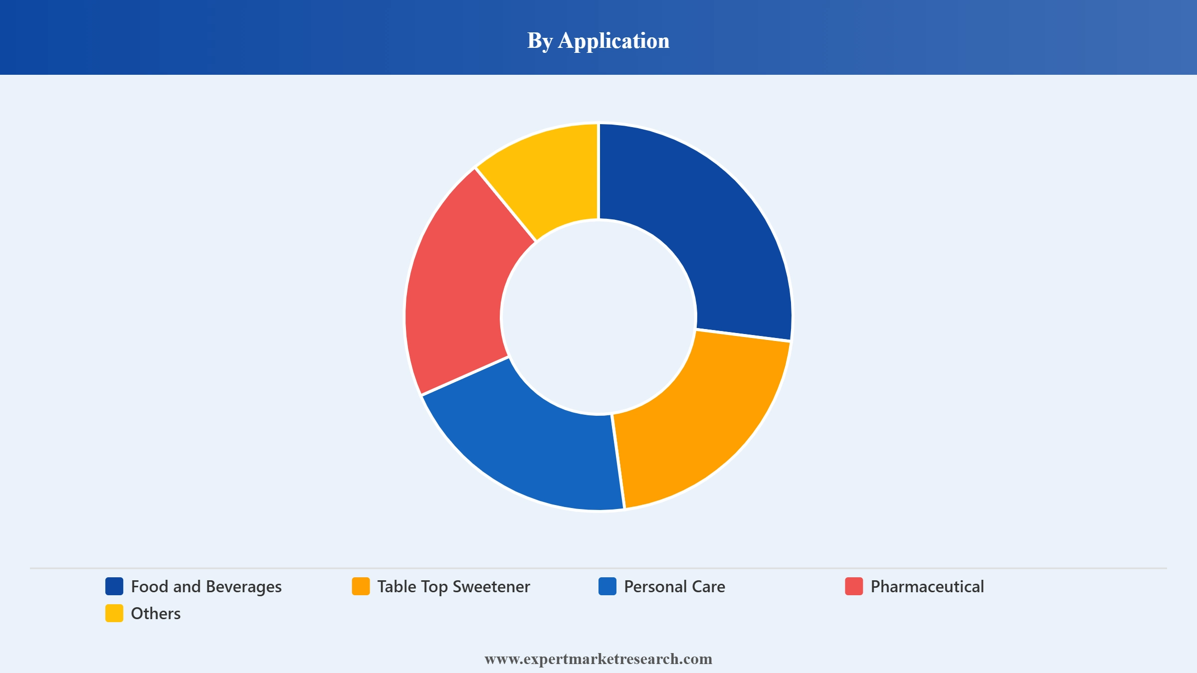 Latin America Saccharin Market Segment Application