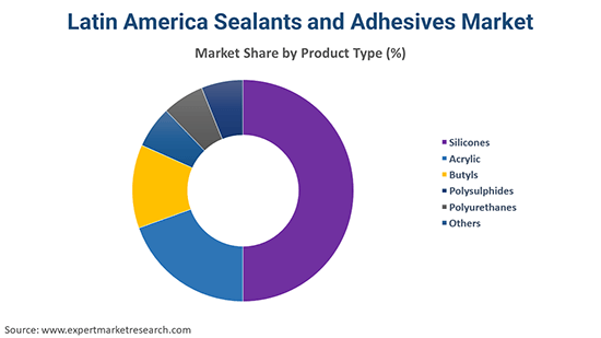 Latin America Sealants and Adhesives Market By Product Type