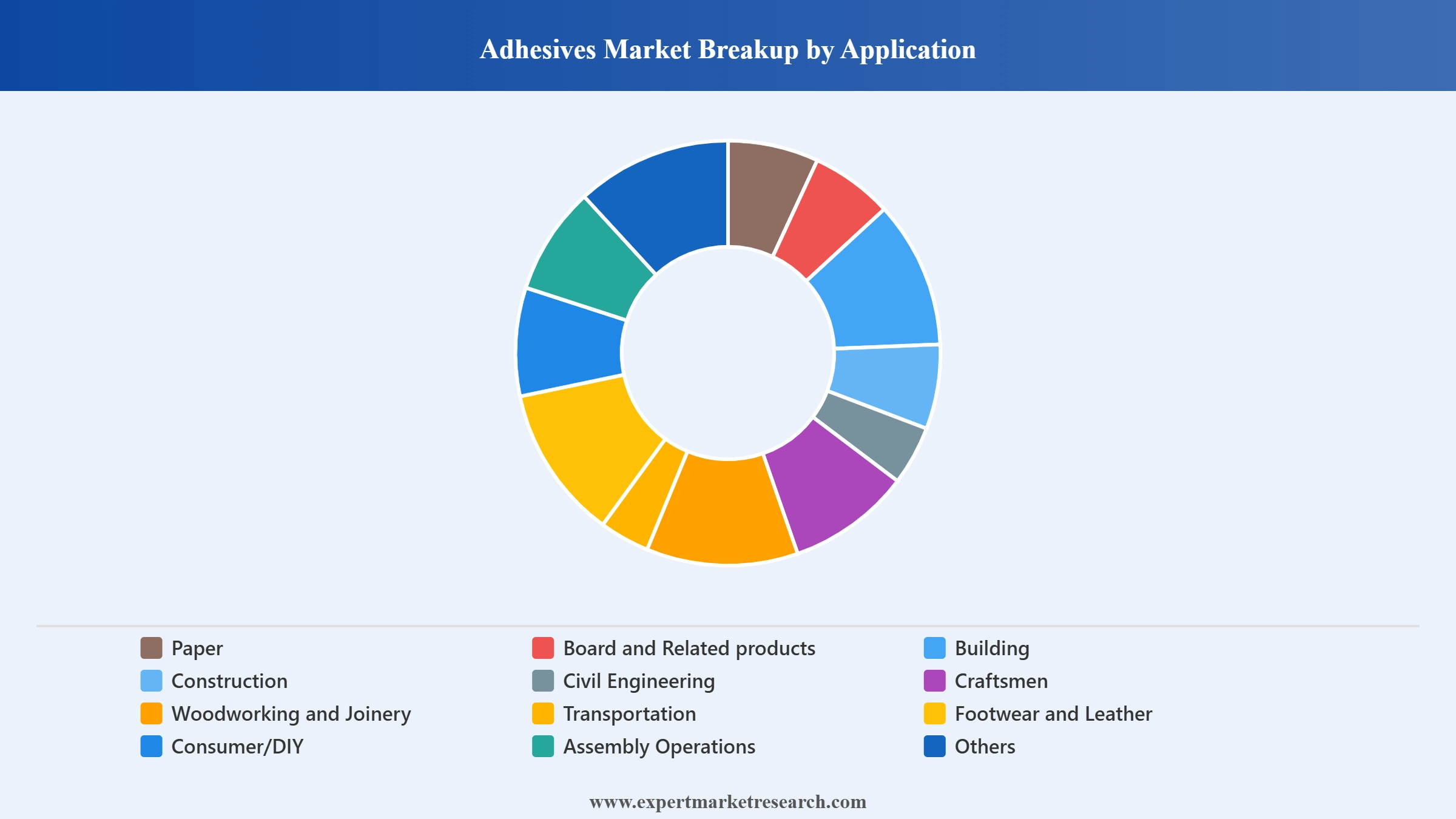 Latin America Sealants and Adhesives Market Segment Adhesives Market Breakup By Application