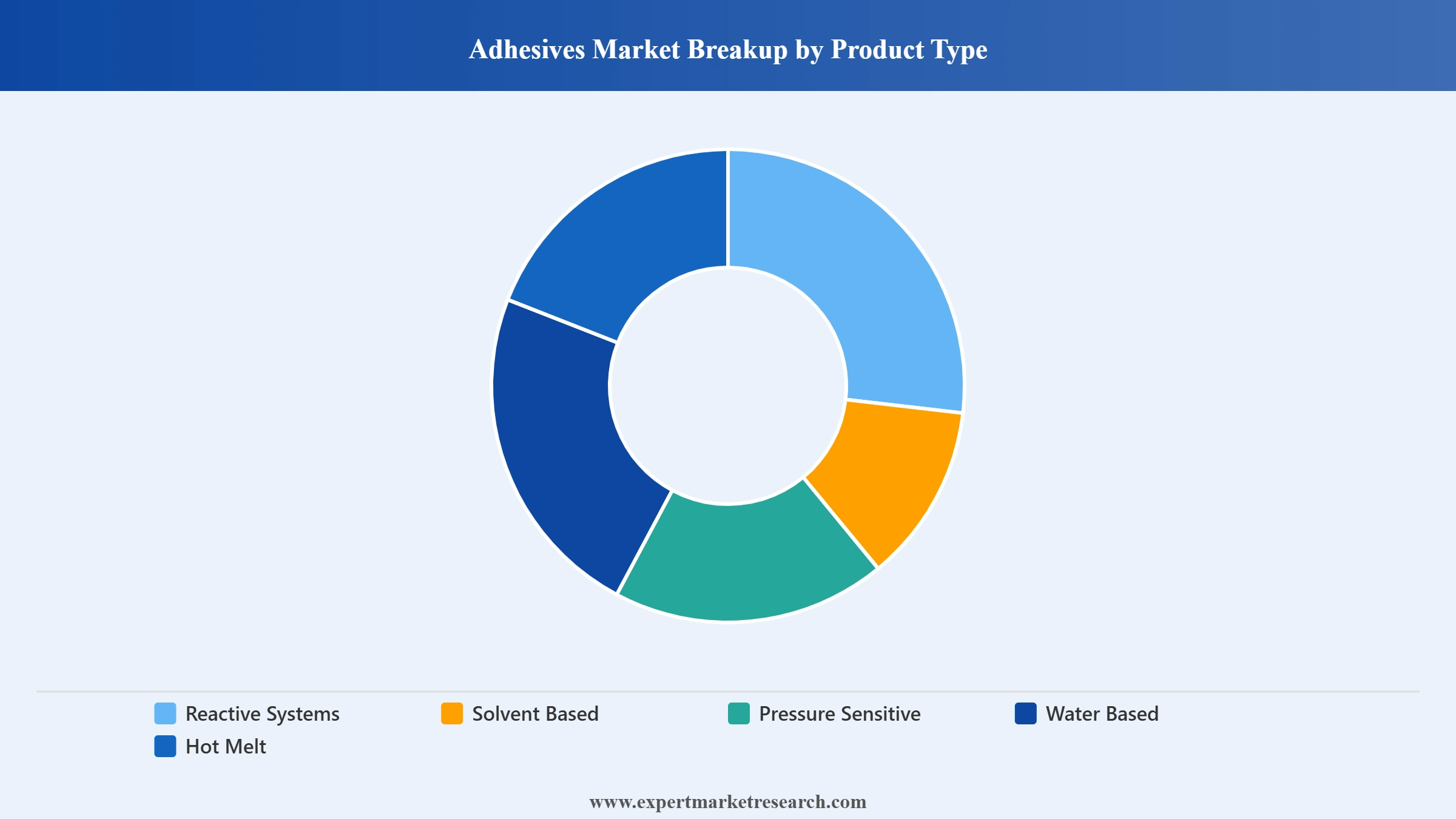 Latin America Sealants and Adhesives Market Segment Adhesives Market Breakup By Product Type