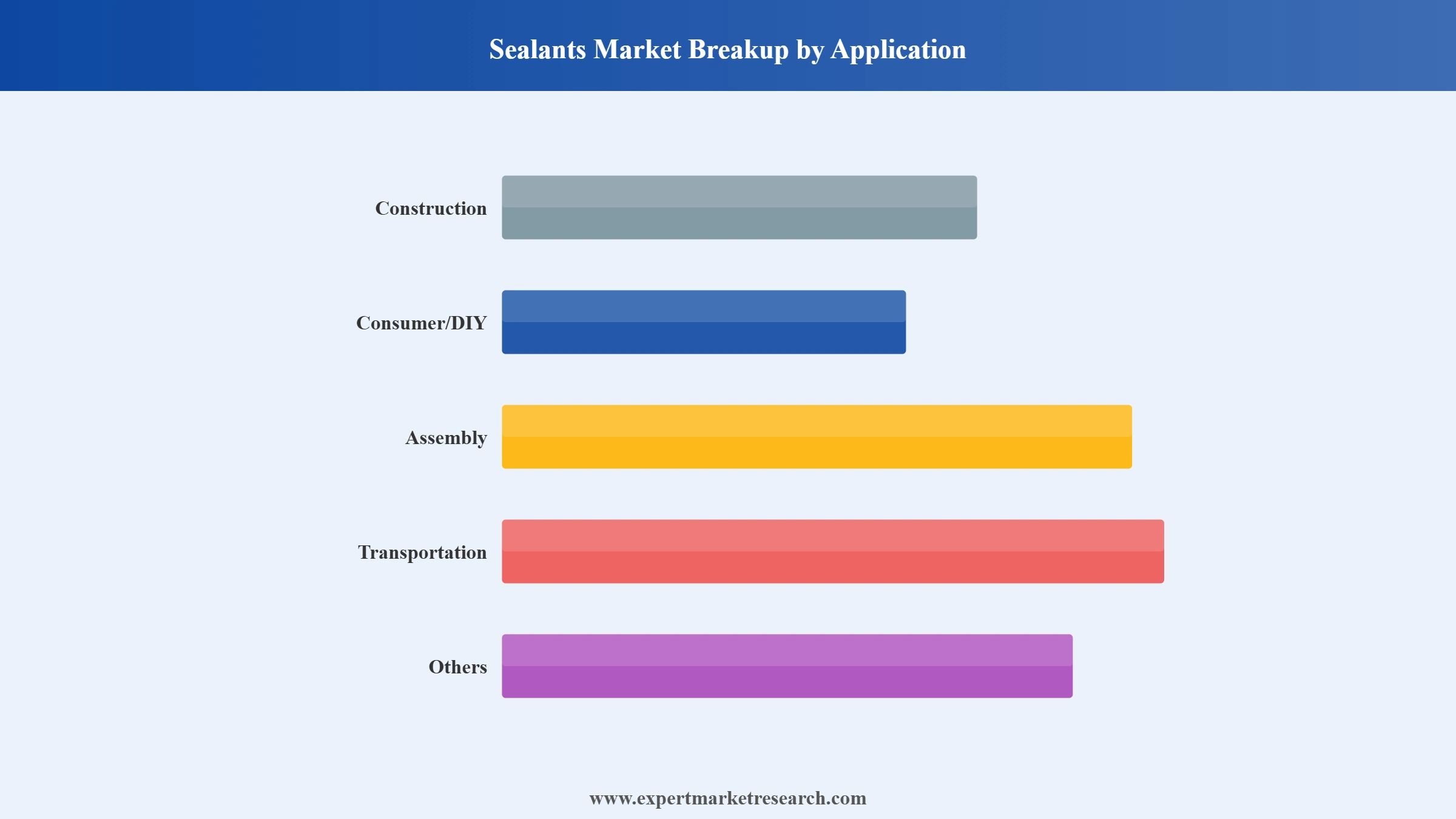 Latin America Sealants and Adhesives Market Segment Sealants Market Breakup By Application