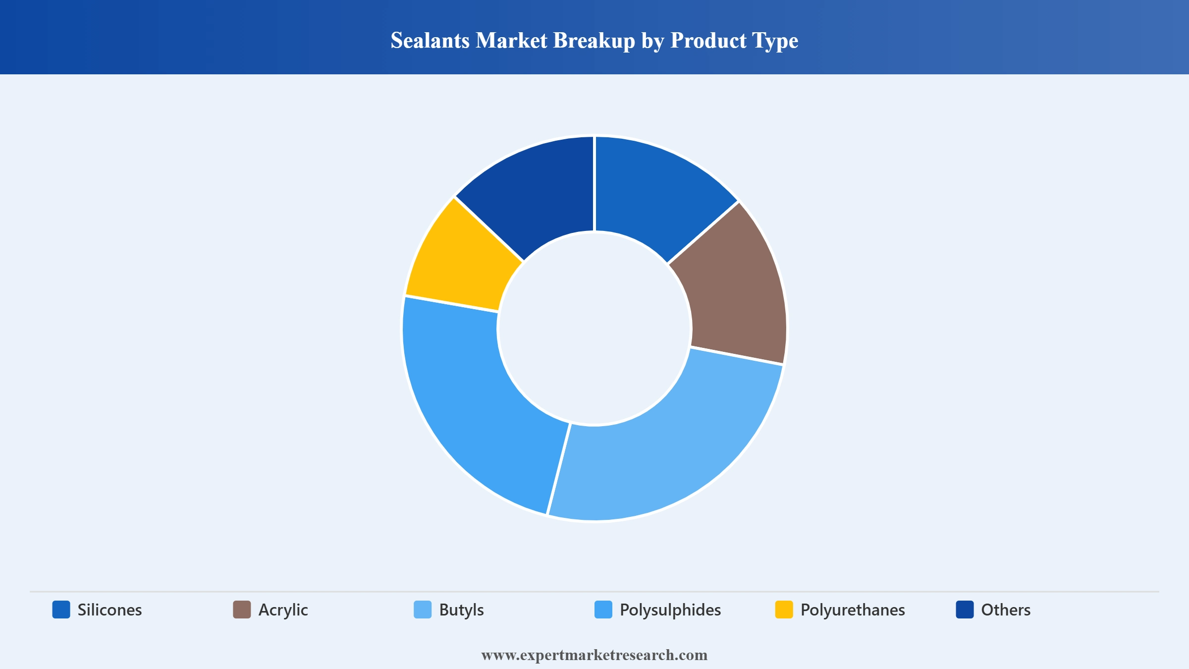 Latin America Sealants and Adhesives Market Segment Sealants Market Breakup By Product Type