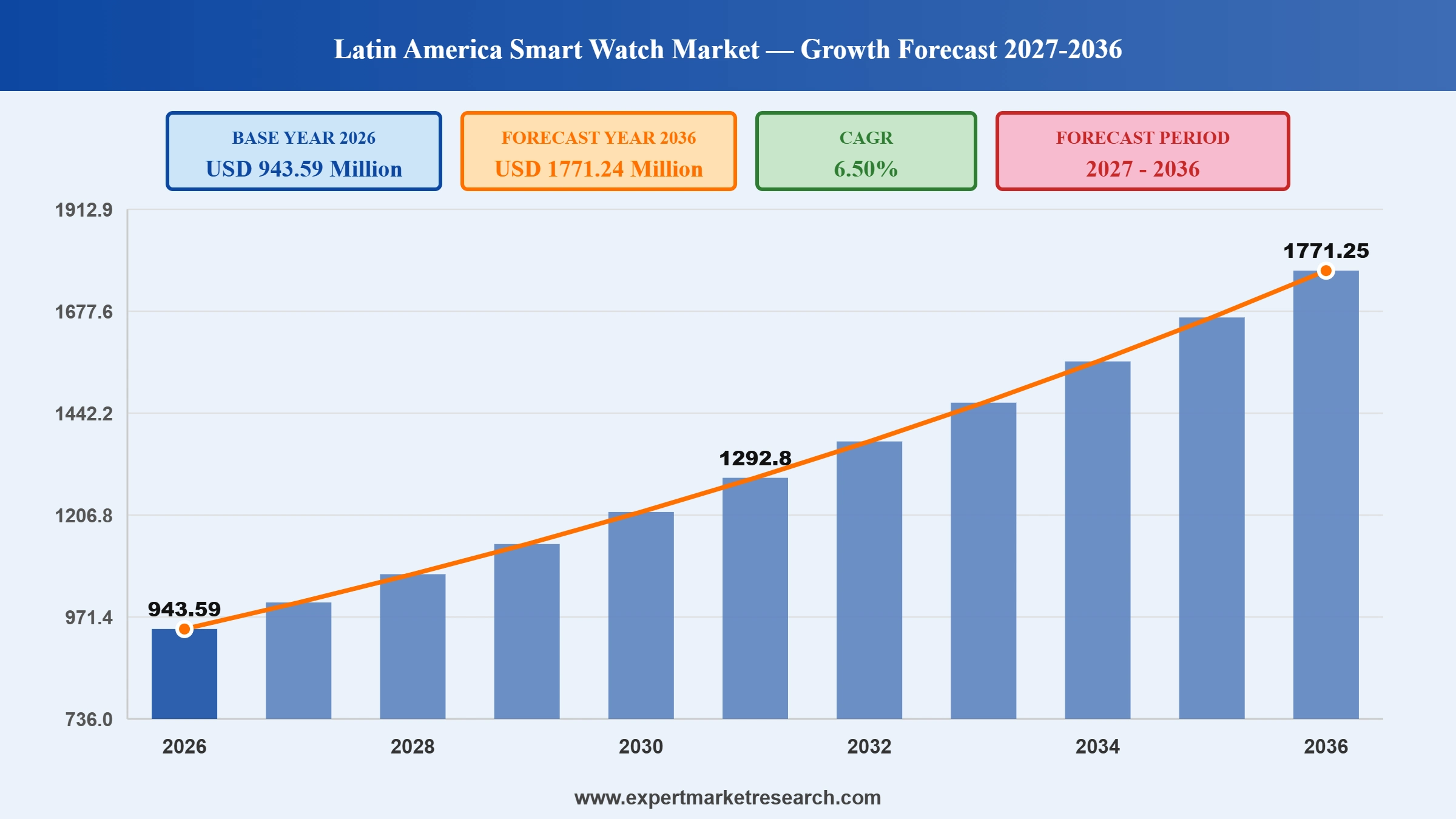 Latin America Smart Watch Market Graph