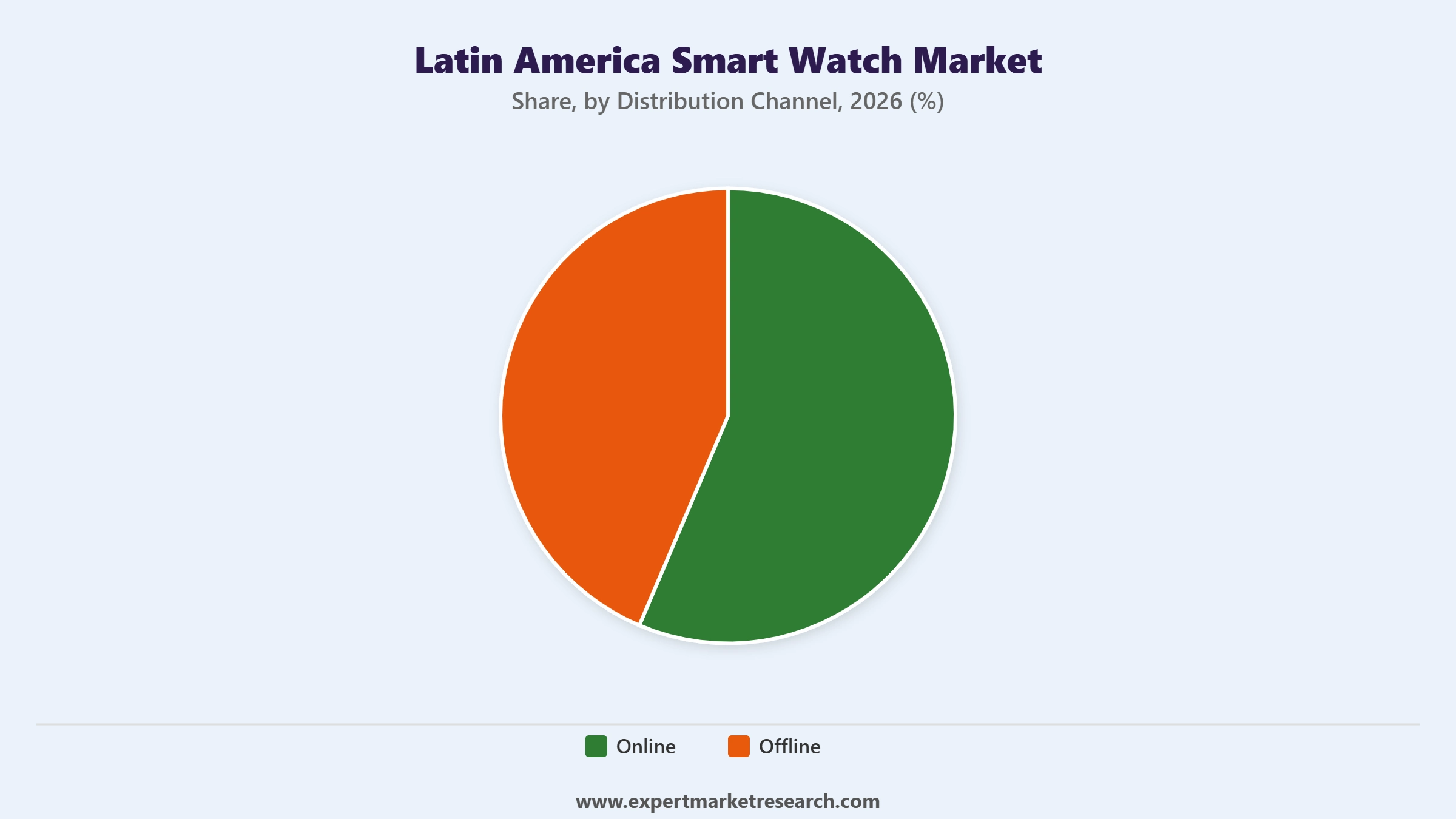 Latin America Smart Watch Market Segment Distribution Channel