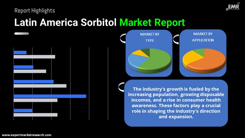 Latin America Sorbitol Market By Segments