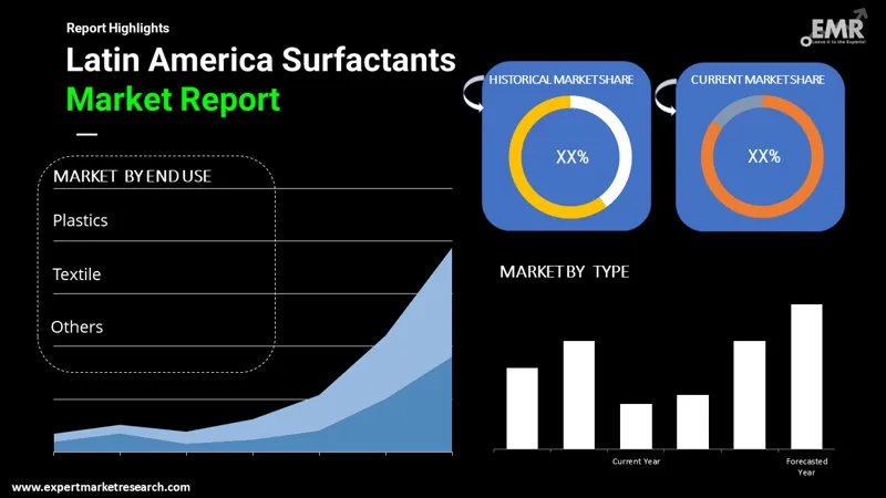 latin-america-surfactants-market-by-segmentation
