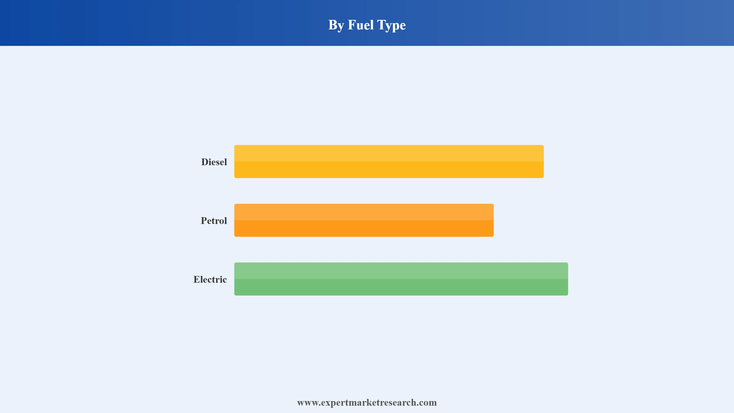 Latin America Used Car Market Segment Fuel Type