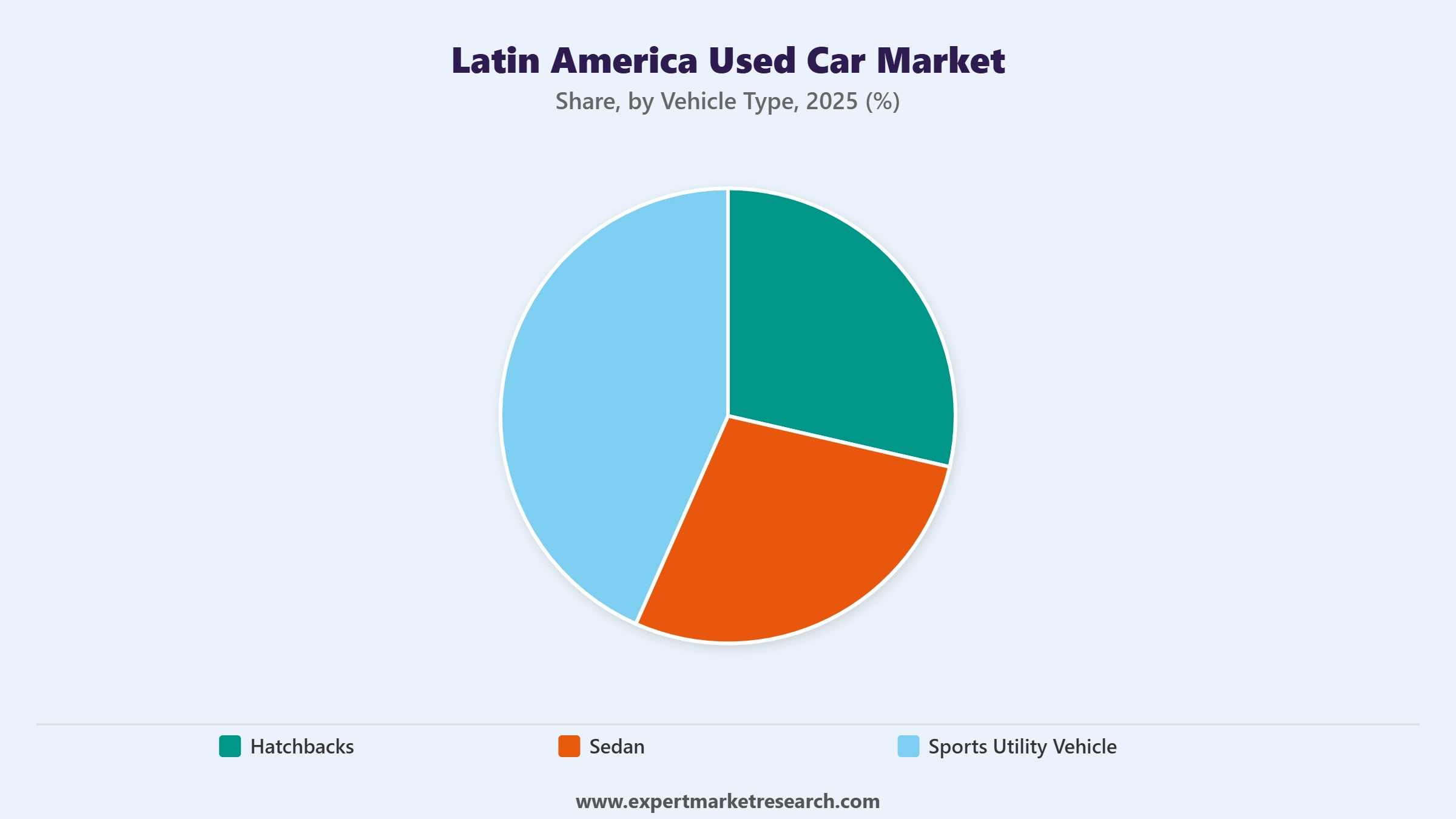 Latin America Used Car Market Segment Vehicle Type
