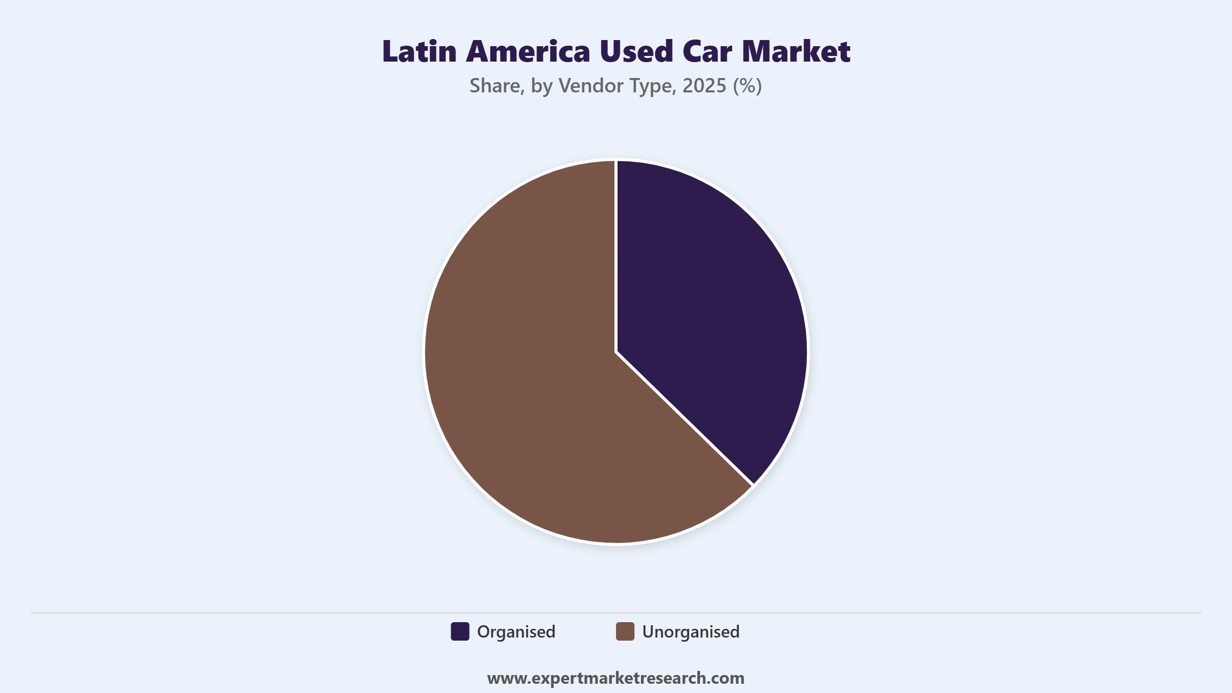 Latin America Used Car Market Segment Vendor Type