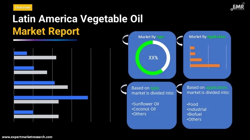 Latin America Vegetable Oil Market By Segments