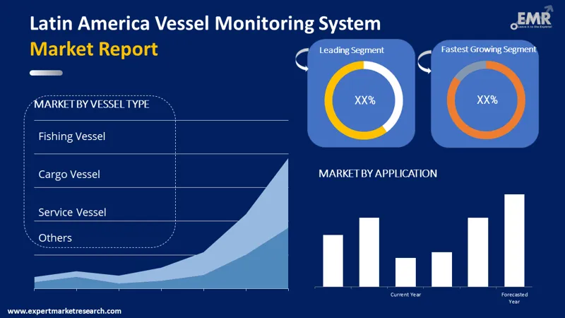latin-america-vessel-monitoring-system-market-by-segments