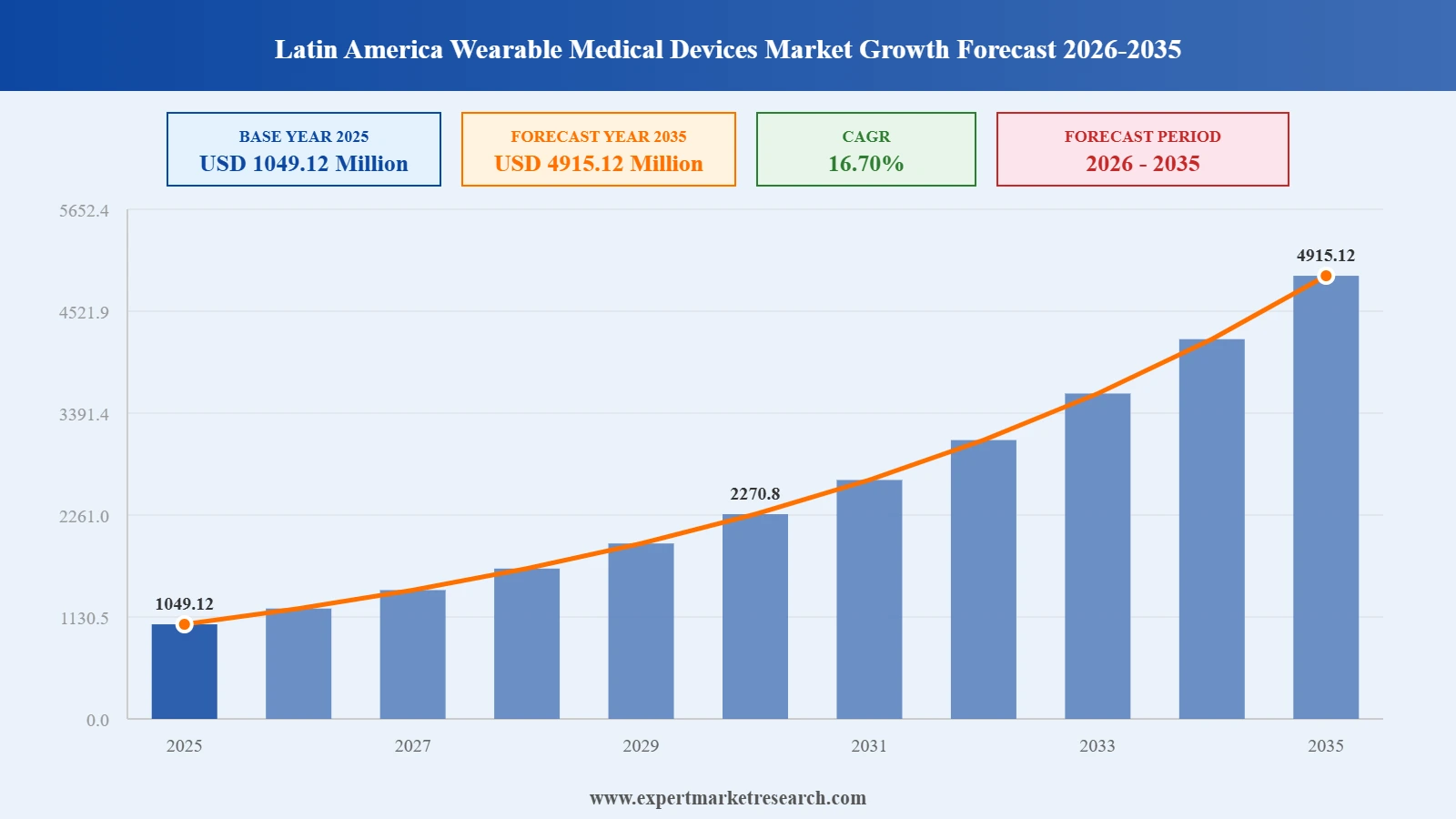 Latin America Wearable Medical Devices Market Graph