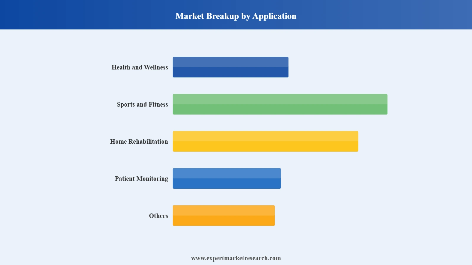 Latin America Wearable Medical Devices Market Segment Market Breakup By Application