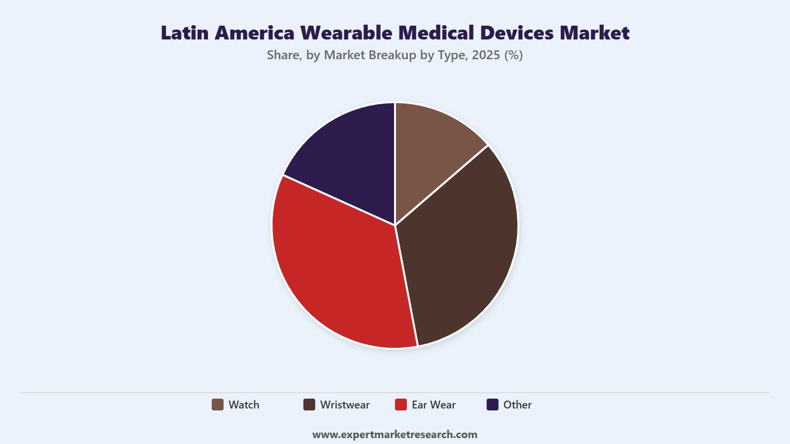 Latin America Wearable Medical Devices Market Segment Market Breakup By Type