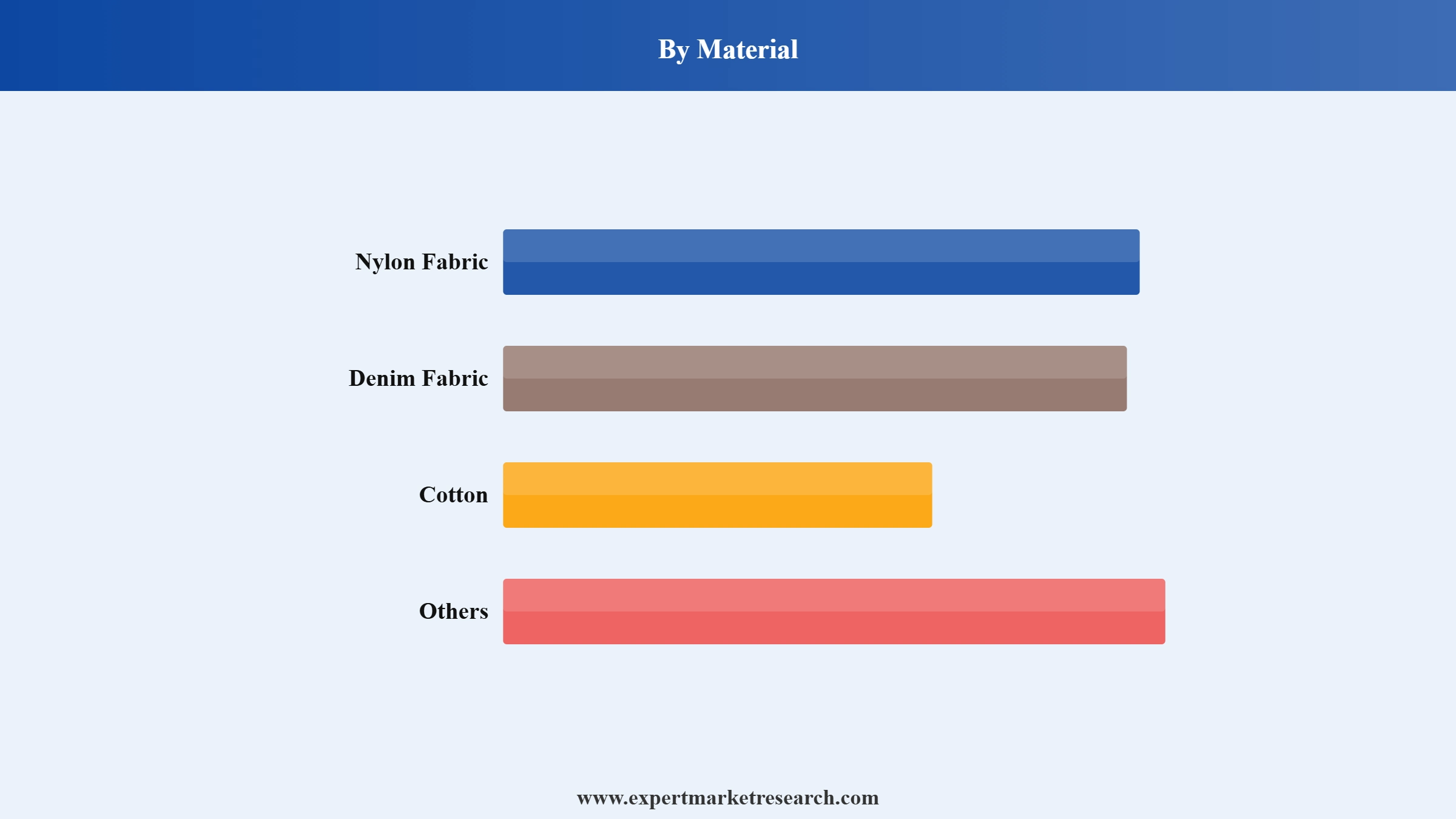 Laundry Bag Market Segment Material