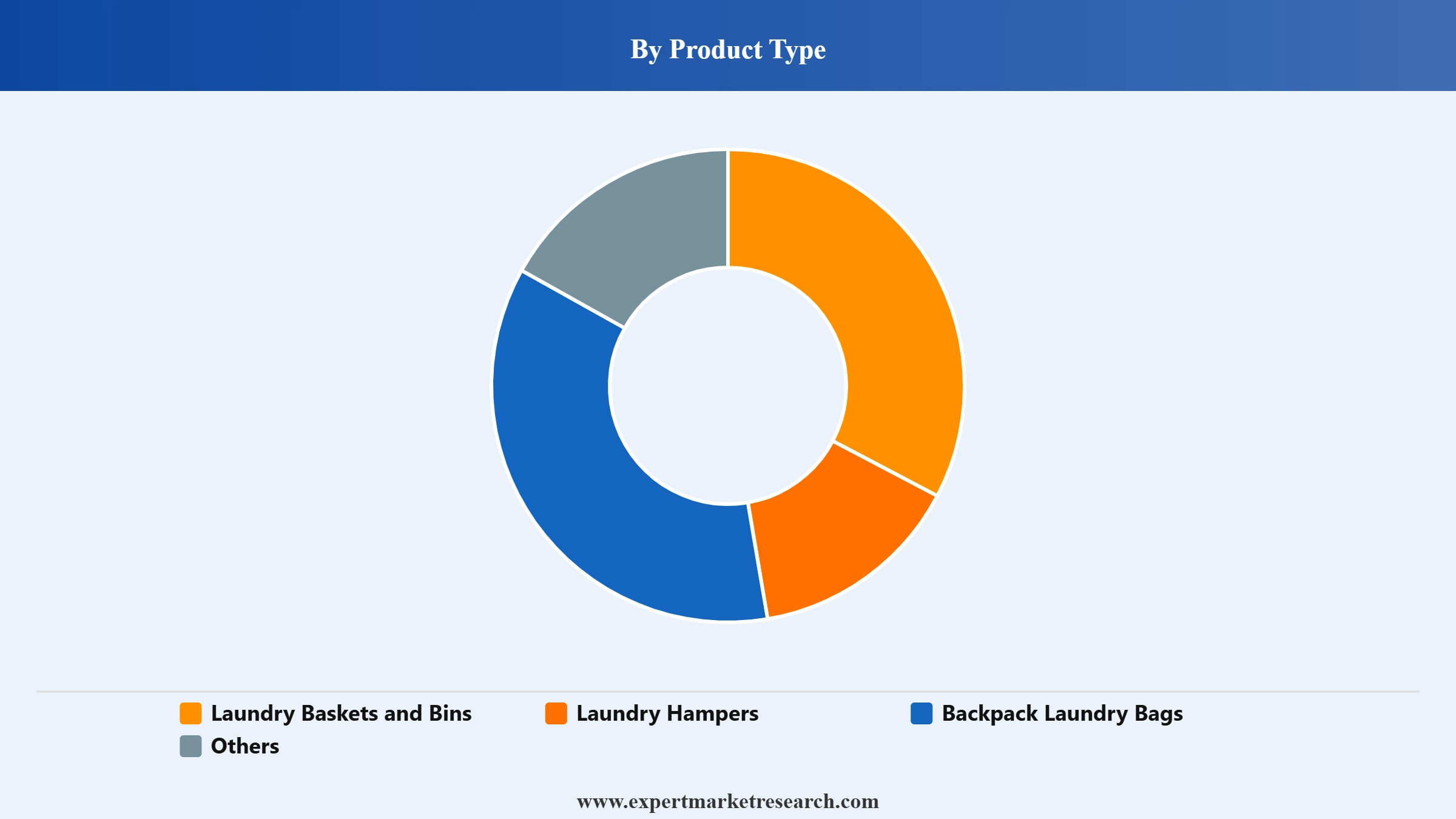 Laundry Bag Market Segment Product Type