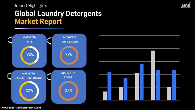 Laundry Detergents Market By Segments