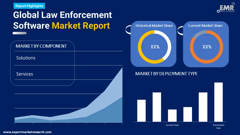 law enforcement software market by segments