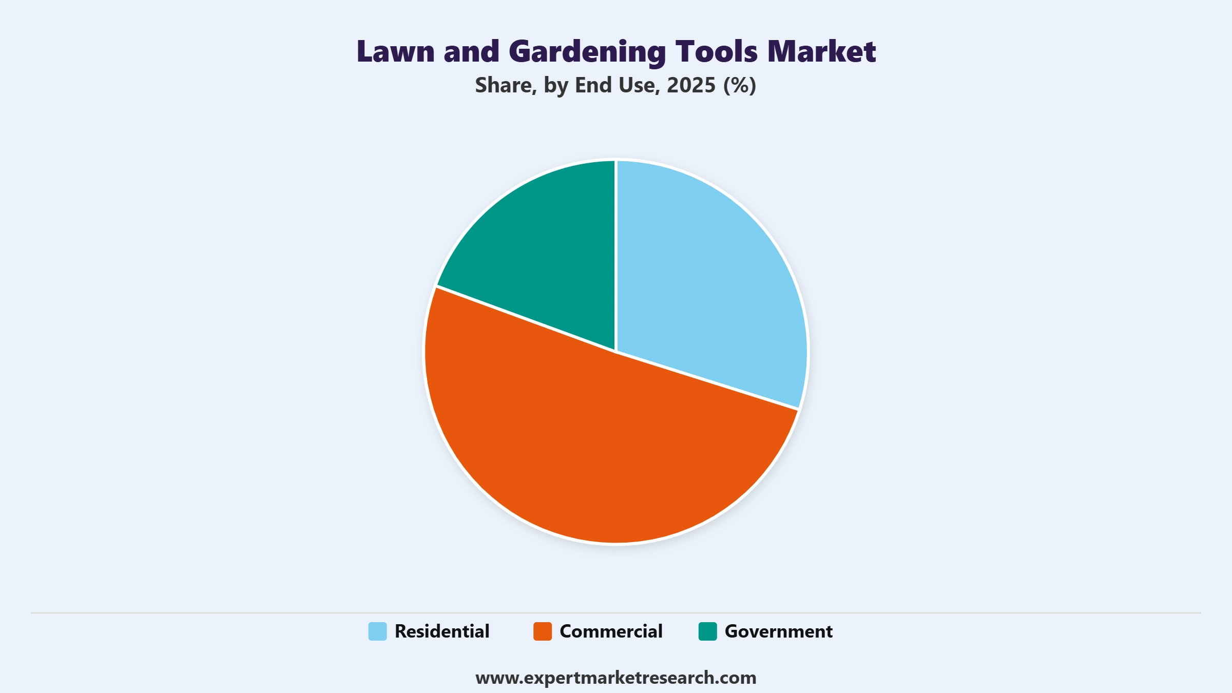 Lawn and Gardening Tools Market Segment End Use