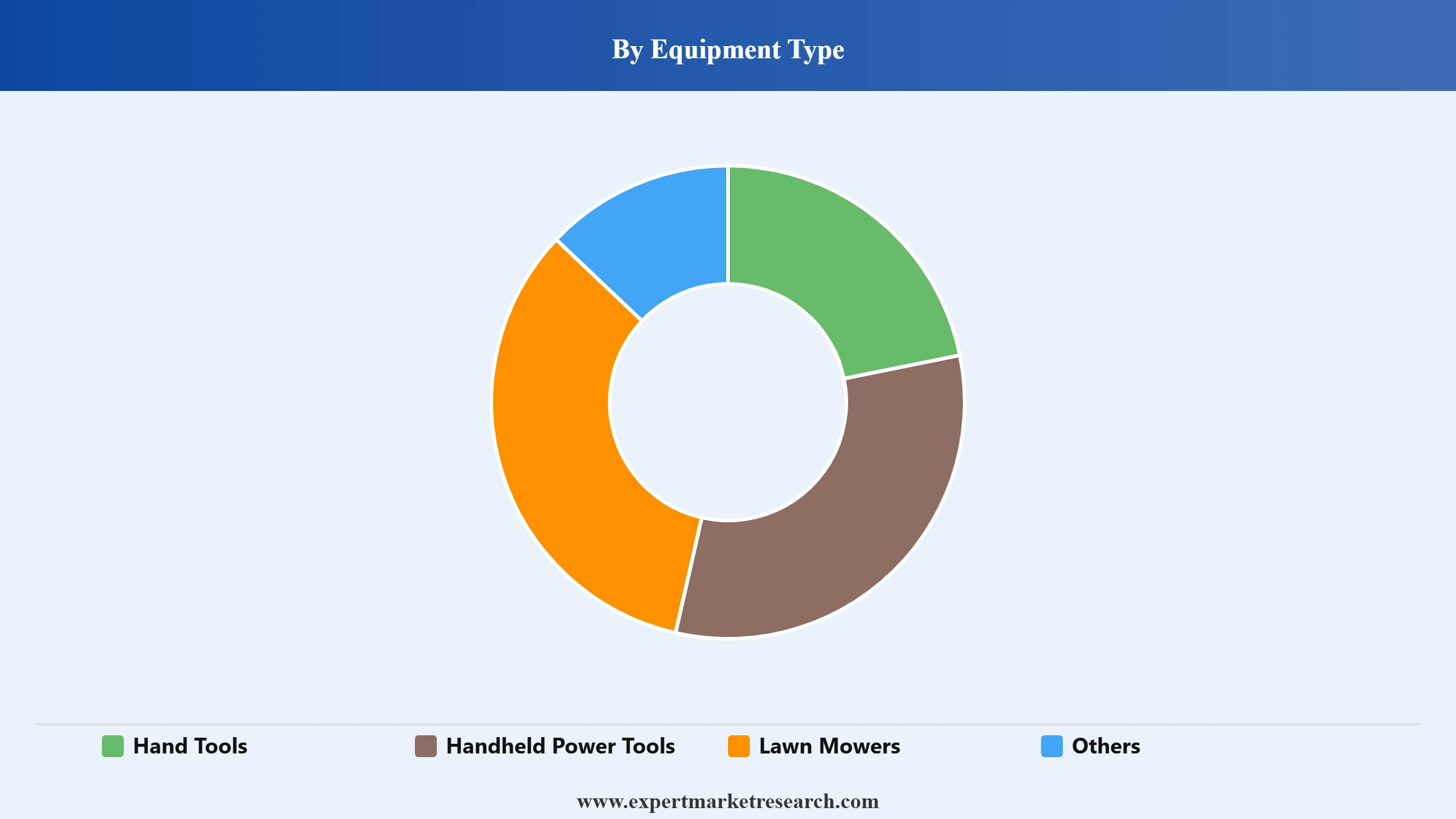 Lawn and Gardening Tools Market Segment Equipment Type