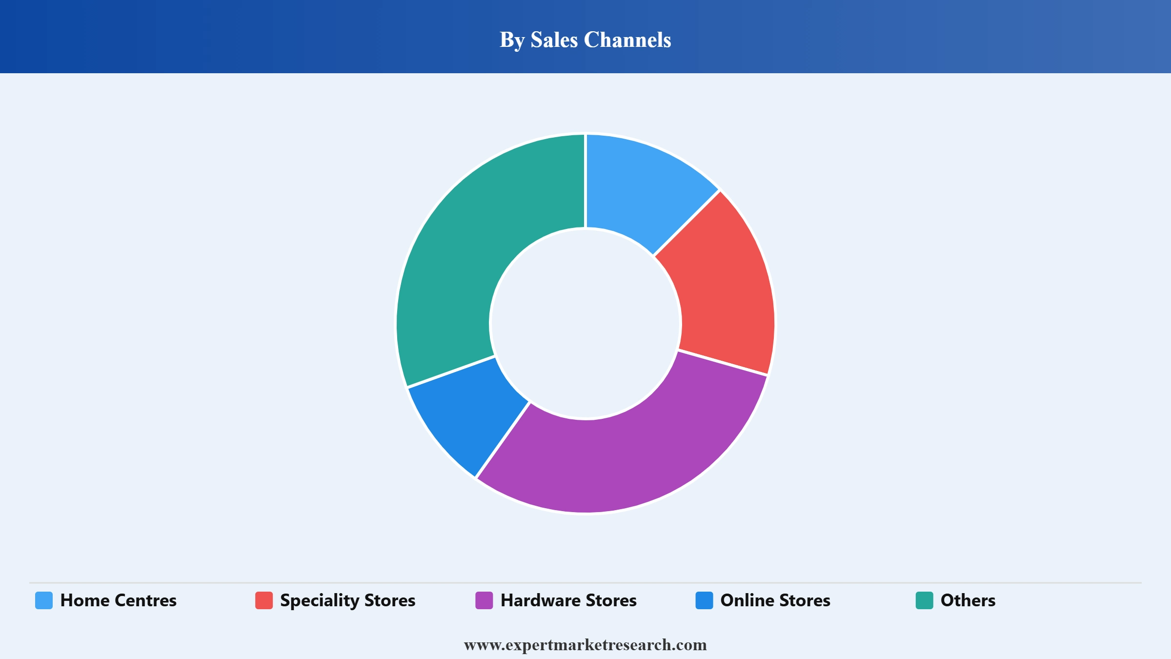 Lawn and Gardening Tools Market Segment Sales Channels