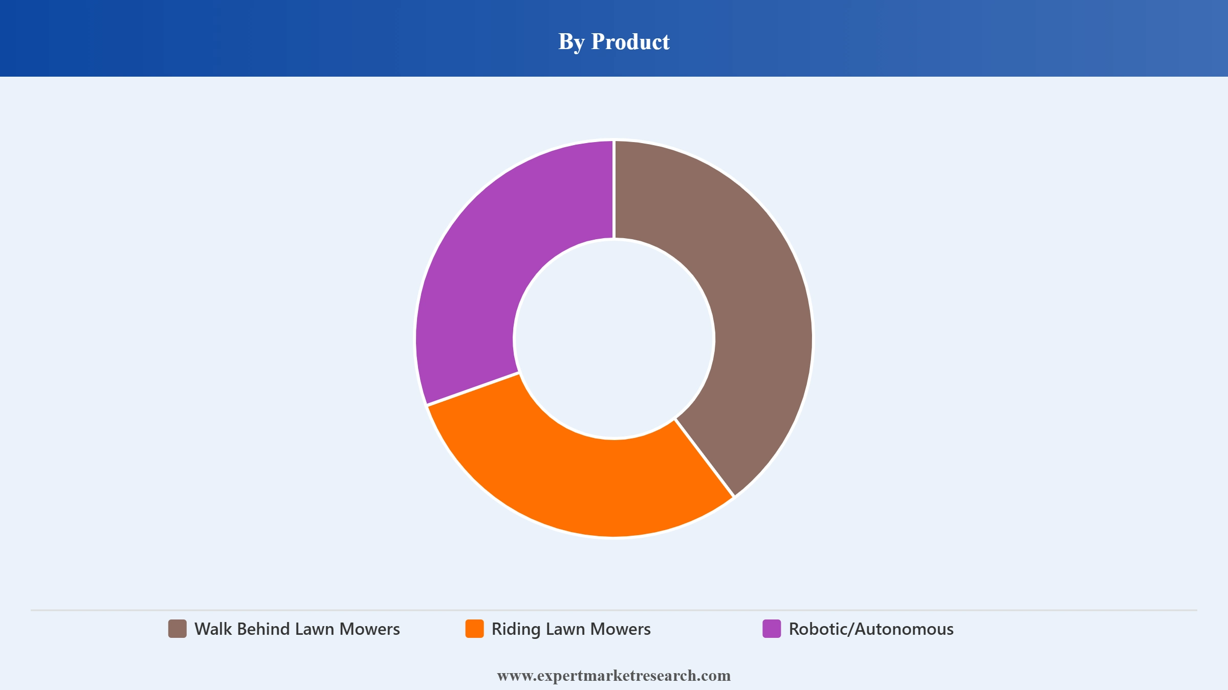 Lawn Mowers Market Segment Product
