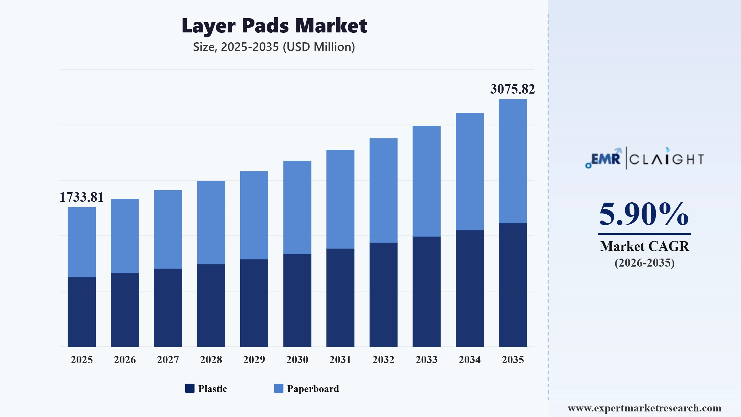 Layer Pads Market Graph