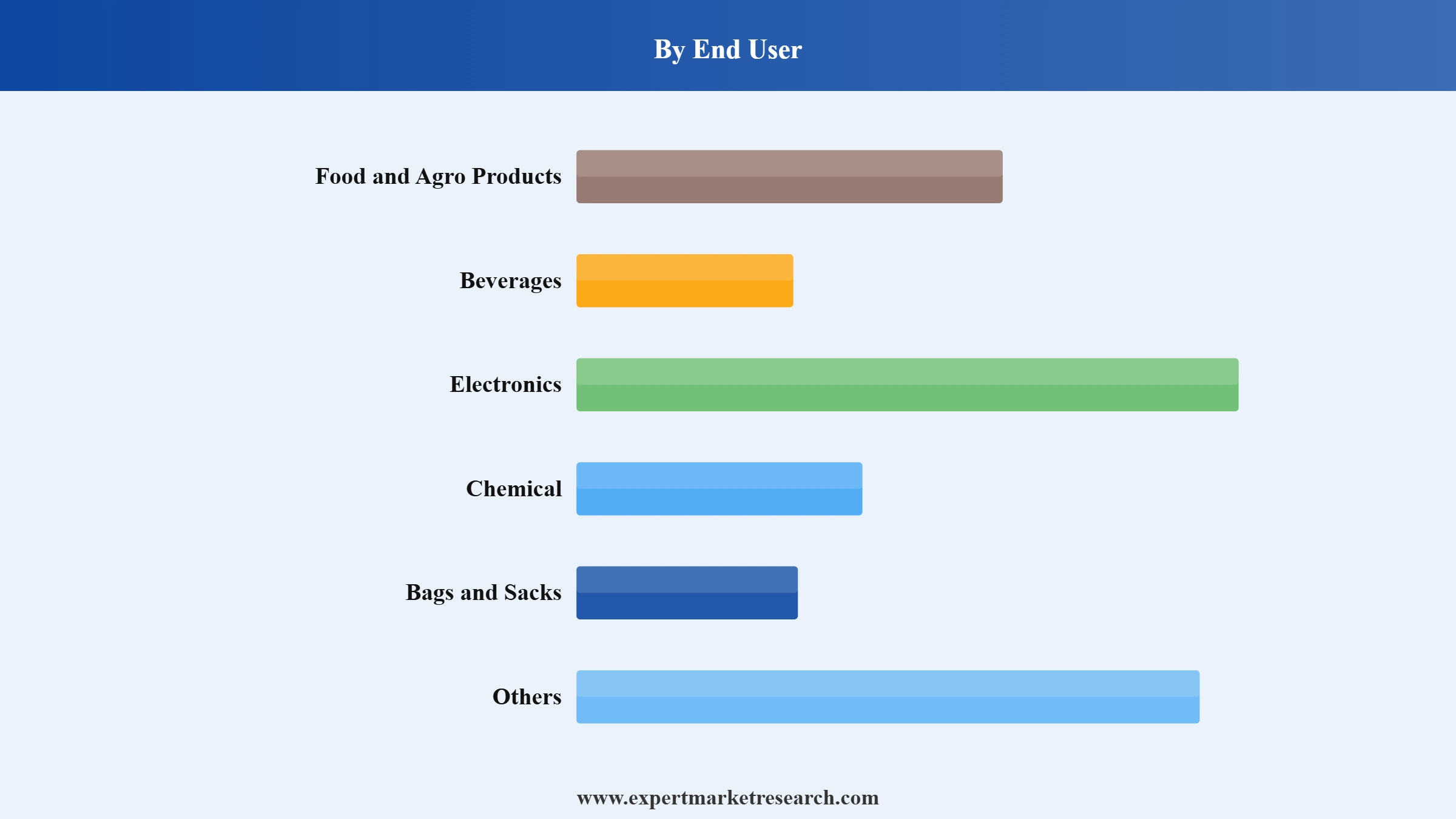 Layer Pads Market Segment End User