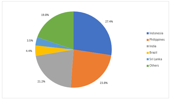 Leading Coconut Producing Countries in Percentage in 2022