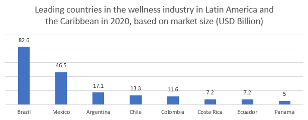 Latin America Spa Market