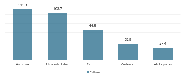 Figure: Leading E-commerce Stores in Mexico, based on Web Traffic (Million), 2024