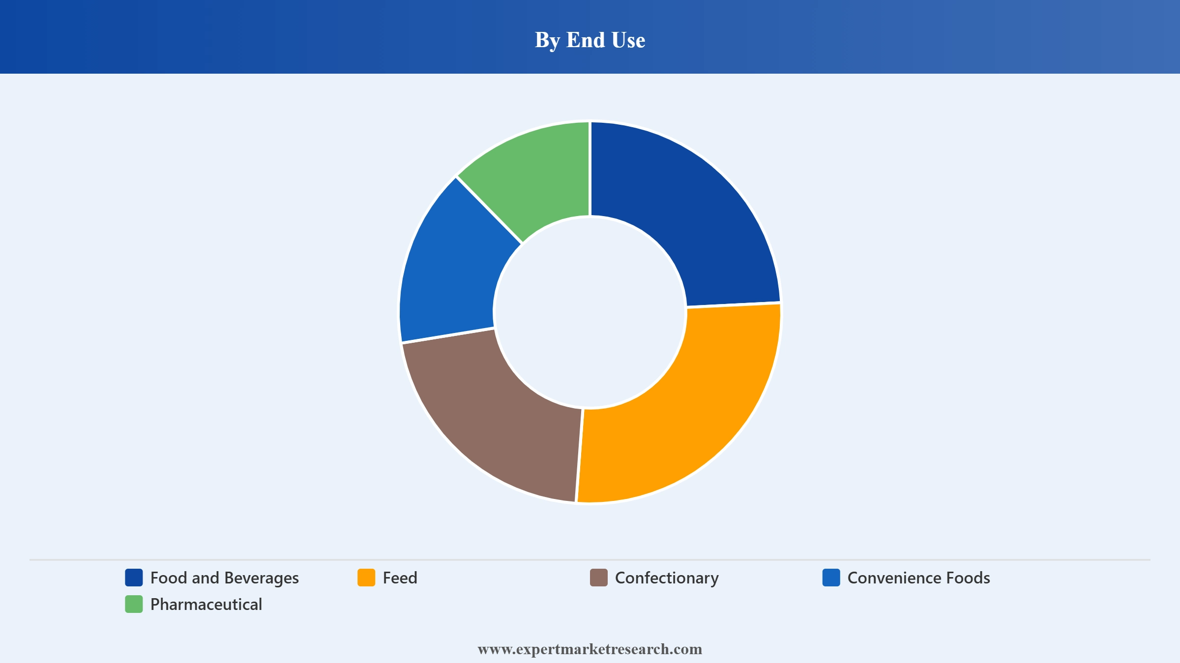 Lecithin and Phospholipids Market Segment End Use